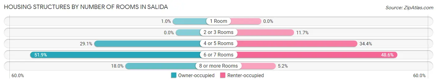 Housing Structures by Number of Rooms in Salida