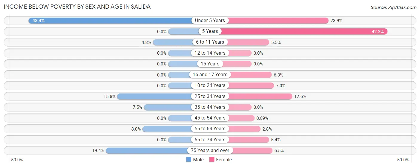 Income Below Poverty by Sex and Age in Salida