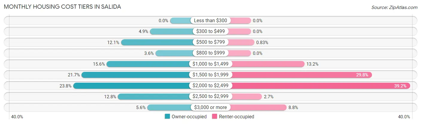 Monthly Housing Cost Tiers in Salida