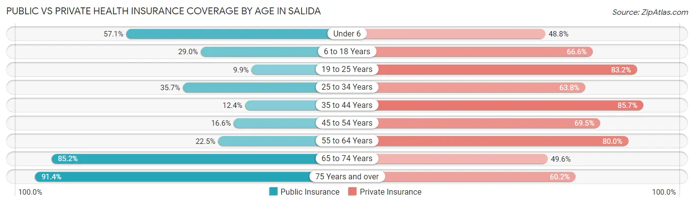 Public vs Private Health Insurance Coverage by Age in Salida