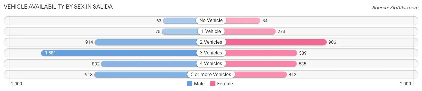 Vehicle Availability by Sex in Salida