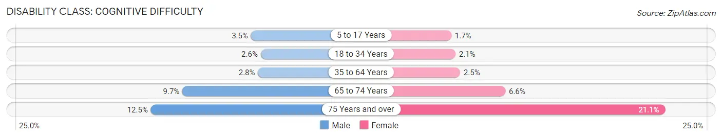 Disability in Salinas: <span>Cognitive Difficulty</span>