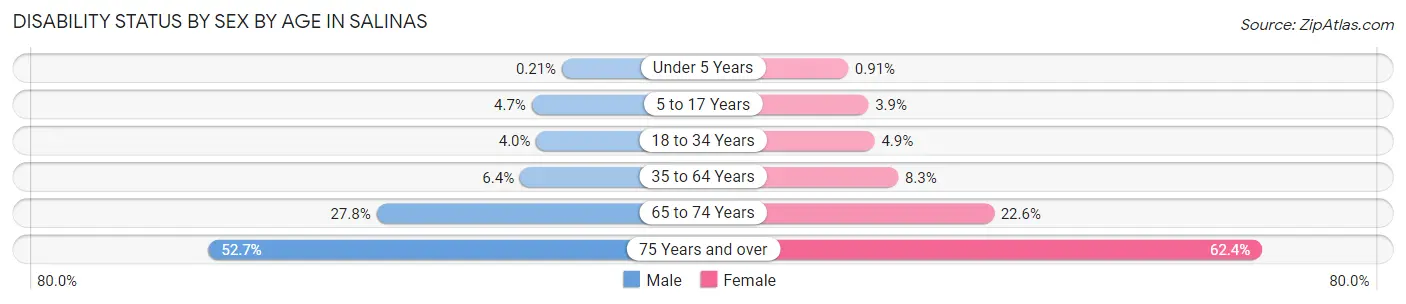 Disability Status by Sex by Age in Salinas