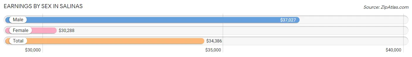 Earnings by Sex in Salinas