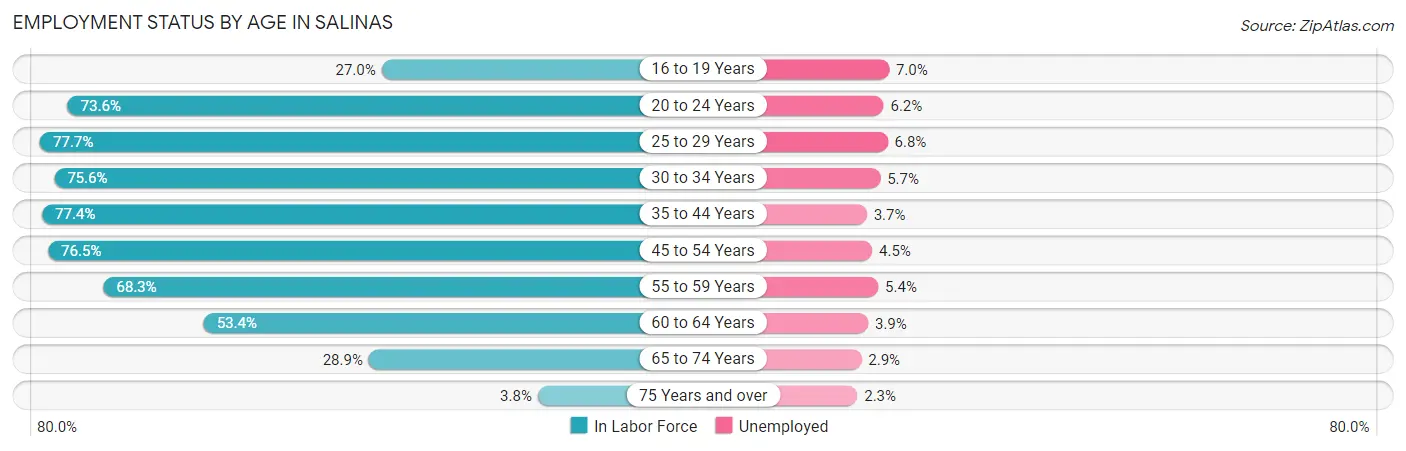 Employment Status by Age in Salinas