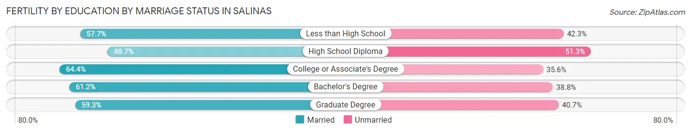 Female Fertility by Education by Marriage Status in Salinas