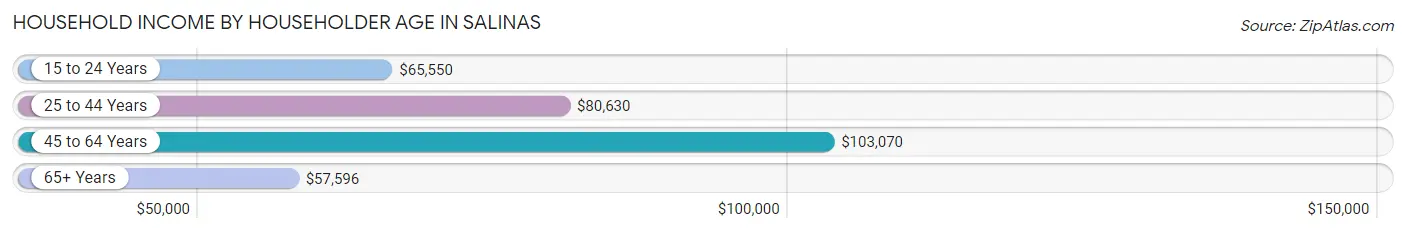 Household Income by Householder Age in Salinas