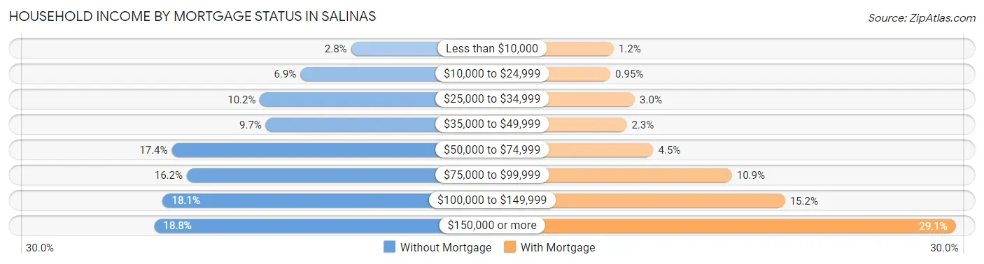 Household Income by Mortgage Status in Salinas