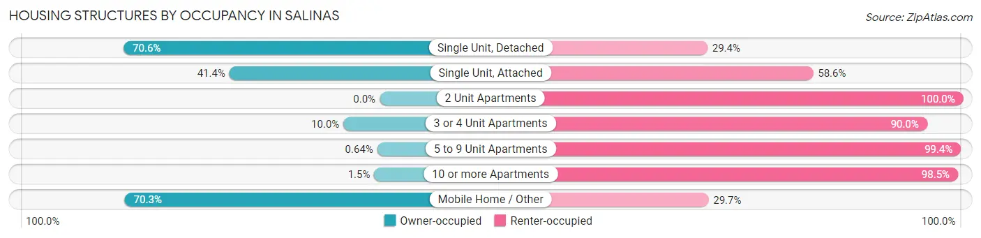 Housing Structures by Occupancy in Salinas