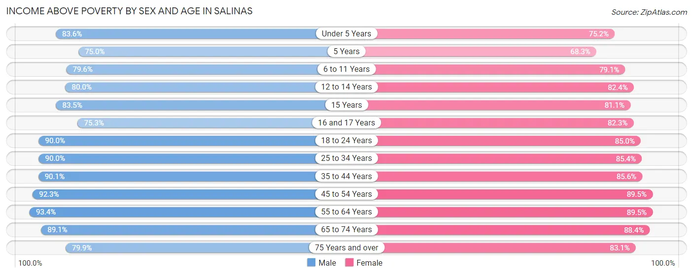 Income Above Poverty by Sex and Age in Salinas
