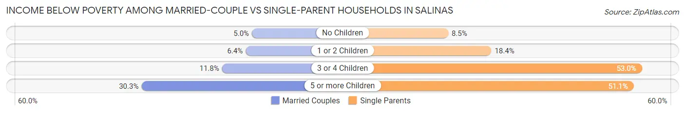 Income Below Poverty Among Married-Couple vs Single-Parent Households in Salinas