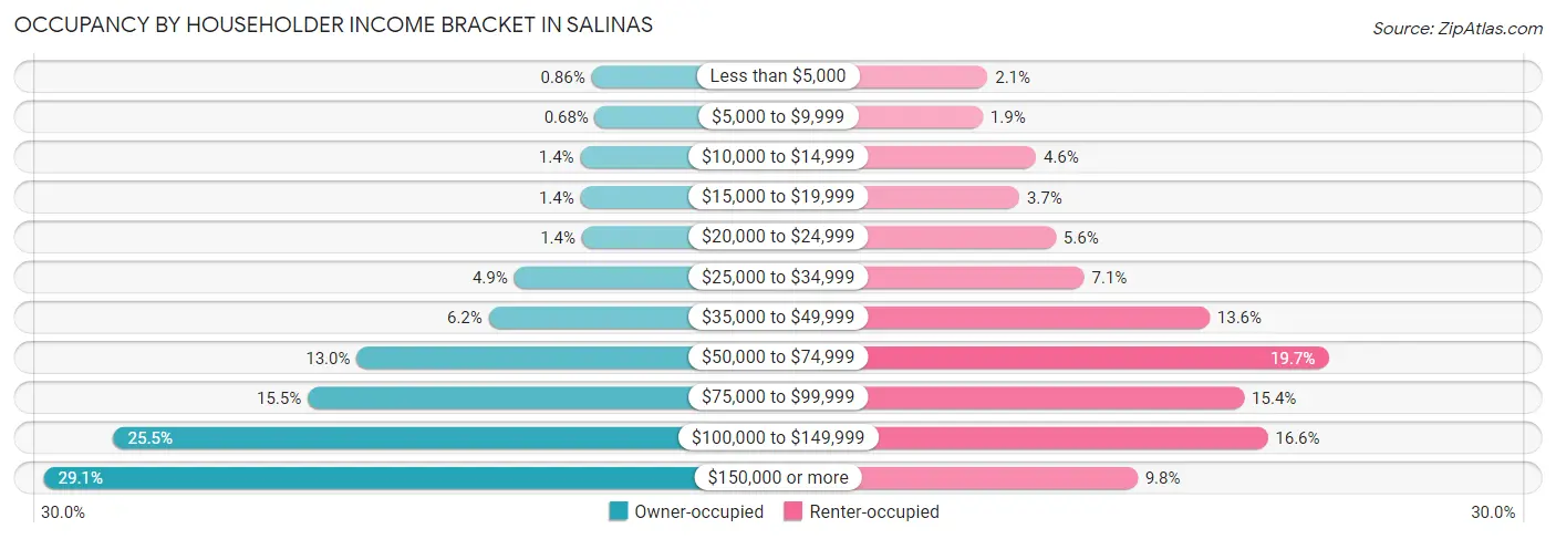 Occupancy by Householder Income Bracket in Salinas