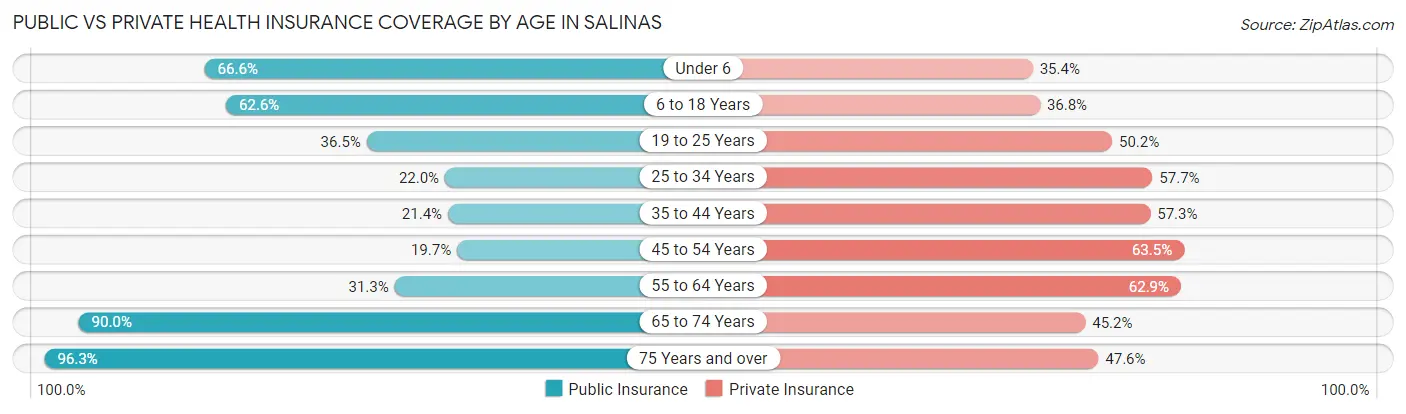 Public vs Private Health Insurance Coverage by Age in Salinas