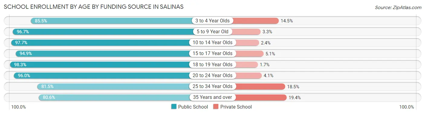 School Enrollment by Age by Funding Source in Salinas