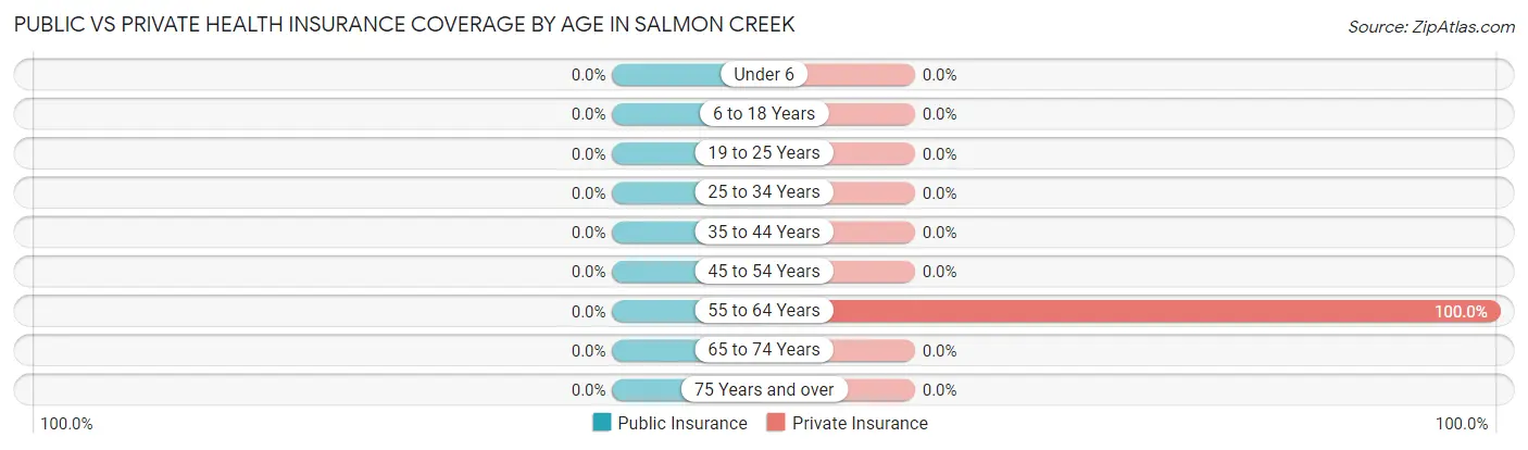 Public vs Private Health Insurance Coverage by Age in Salmon Creek
