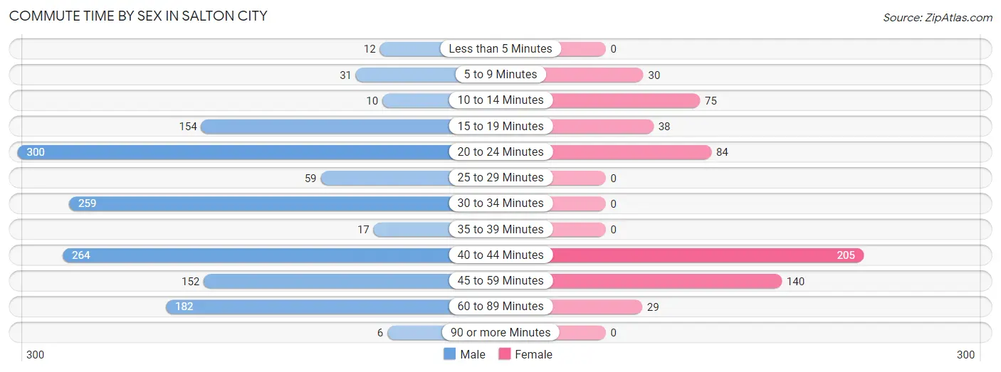 Commute Time by Sex in Salton City