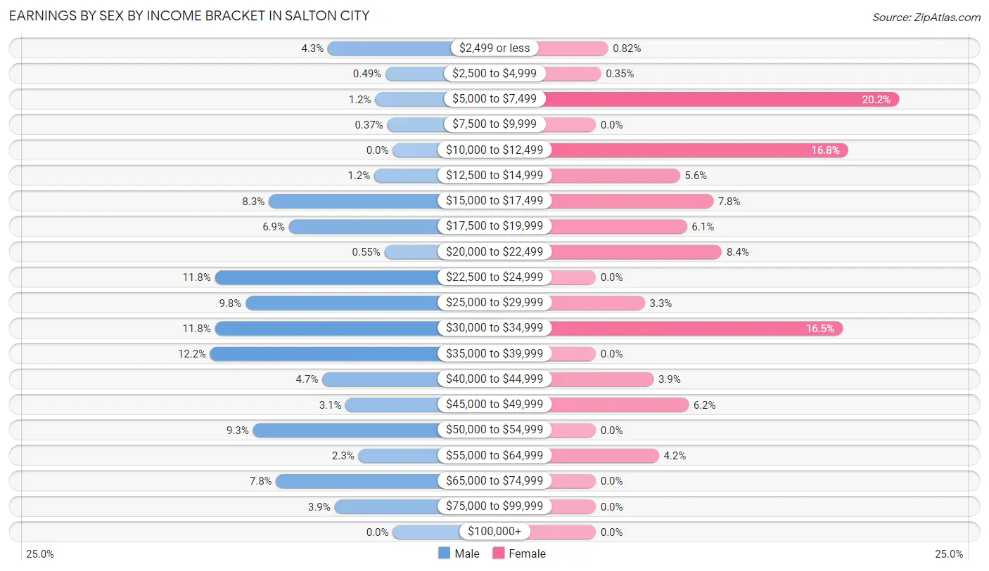 Earnings by Sex by Income Bracket in Salton City