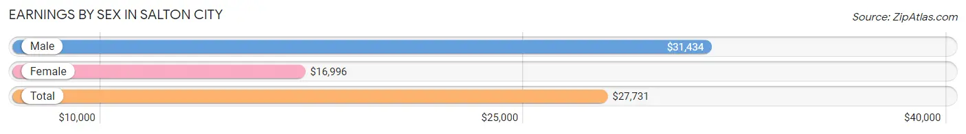 Earnings by Sex in Salton City