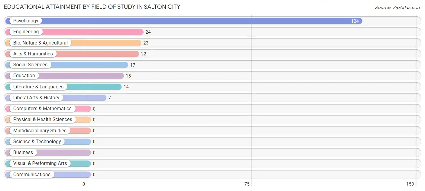 Educational Attainment by Field of Study in Salton City