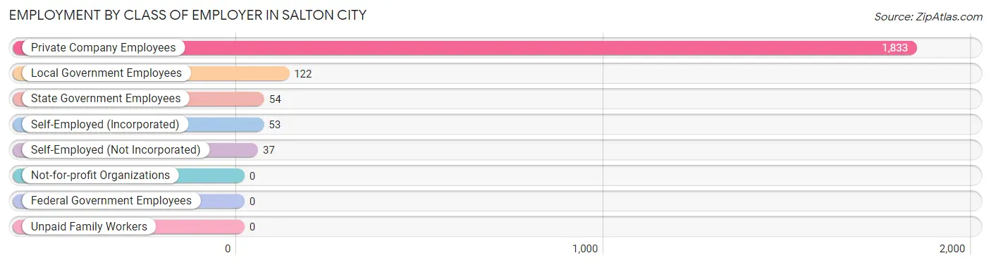 Employment by Class of Employer in Salton City