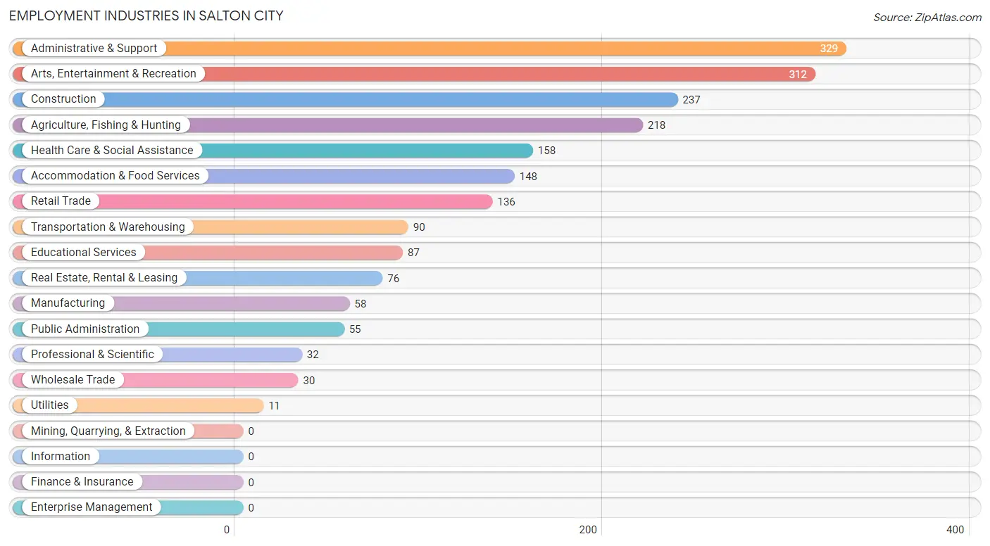 Employment Industries in Salton City