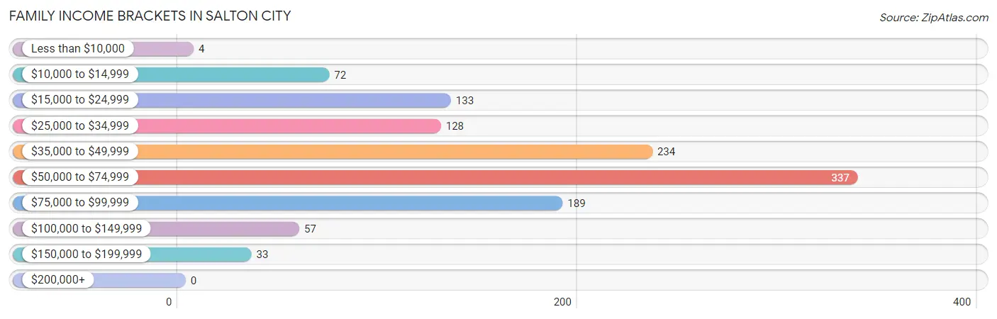 Family Income Brackets in Salton City