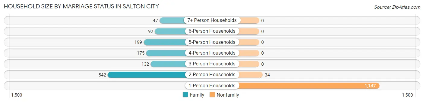 Household Size by Marriage Status in Salton City