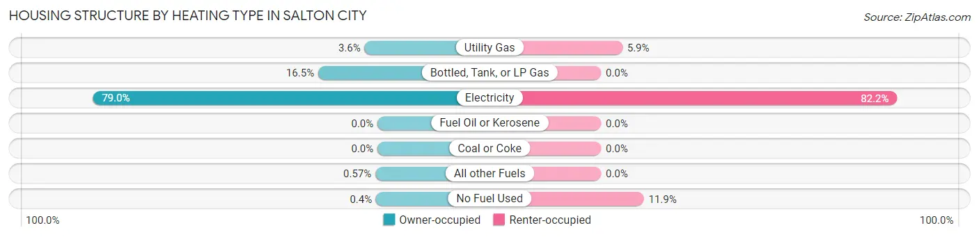 Housing Structure by Heating Type in Salton City