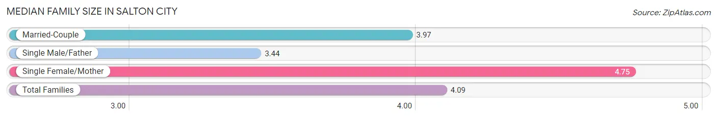 Median Family Size in Salton City