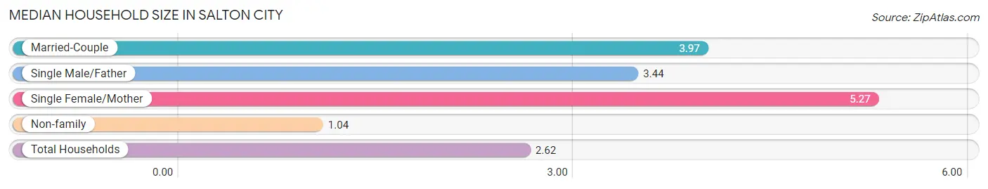 Median Household Size in Salton City