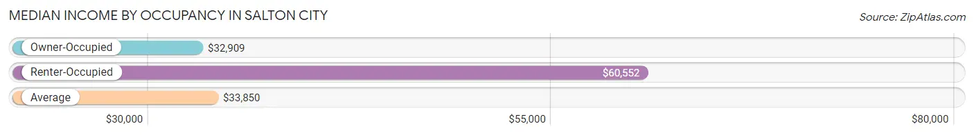 Median Income by Occupancy in Salton City