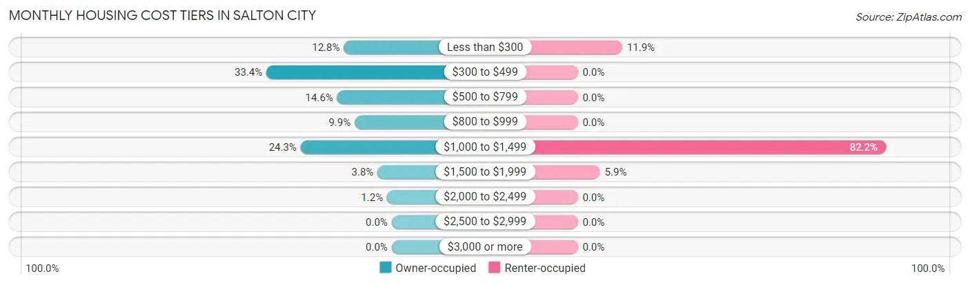 Monthly Housing Cost Tiers in Salton City