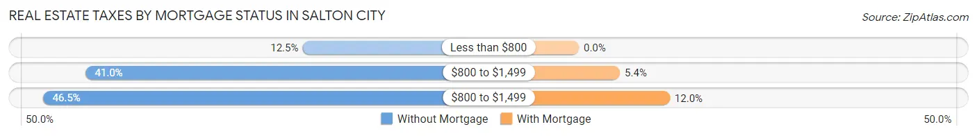 Real Estate Taxes by Mortgage Status in Salton City