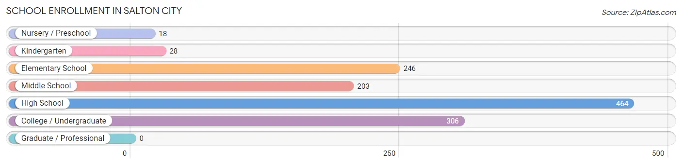 School Enrollment in Salton City