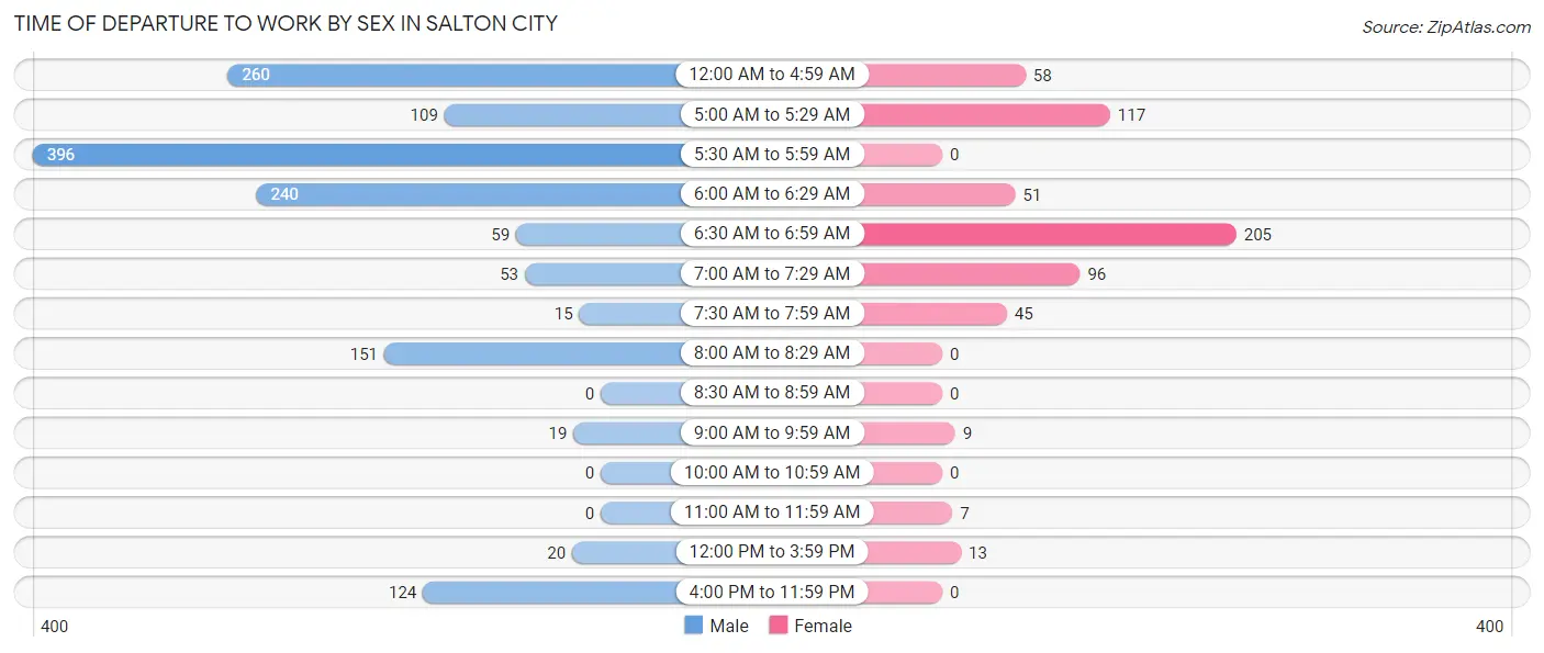 Time of Departure to Work by Sex in Salton City