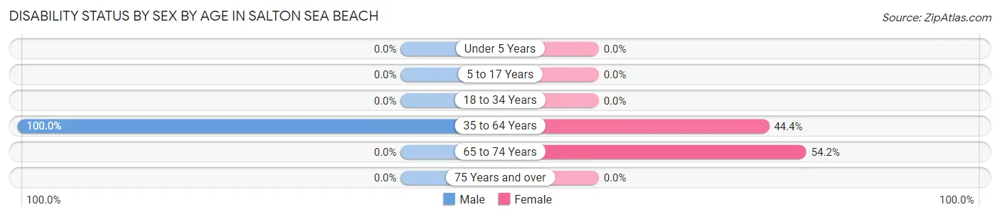 Disability Status by Sex by Age in Salton Sea Beach