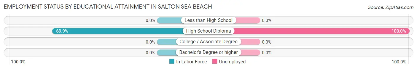 Employment Status by Educational Attainment in Salton Sea Beach