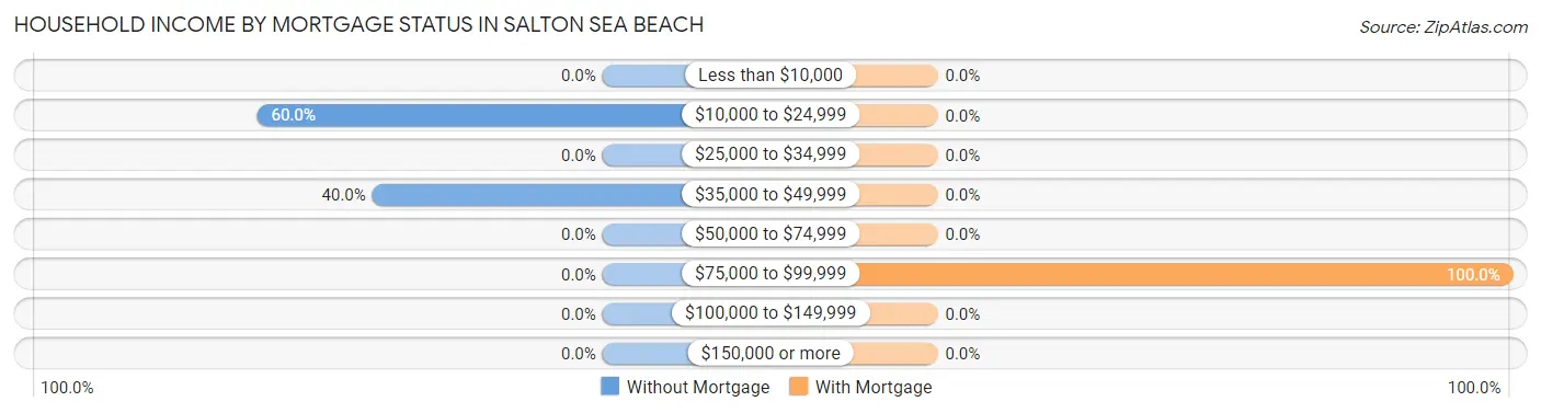 Household Income by Mortgage Status in Salton Sea Beach