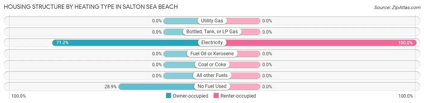 Housing Structure by Heating Type in Salton Sea Beach