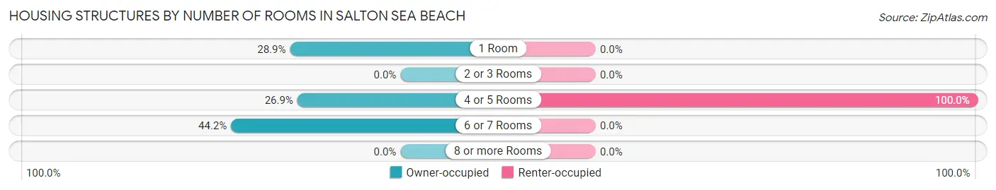 Housing Structures by Number of Rooms in Salton Sea Beach