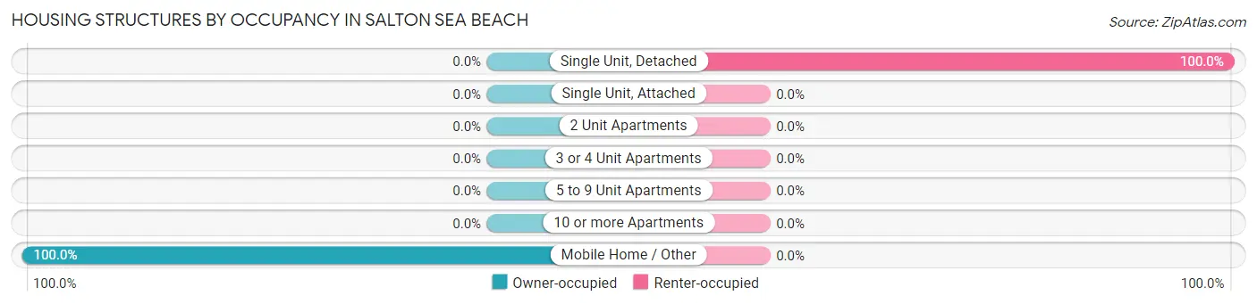 Housing Structures by Occupancy in Salton Sea Beach