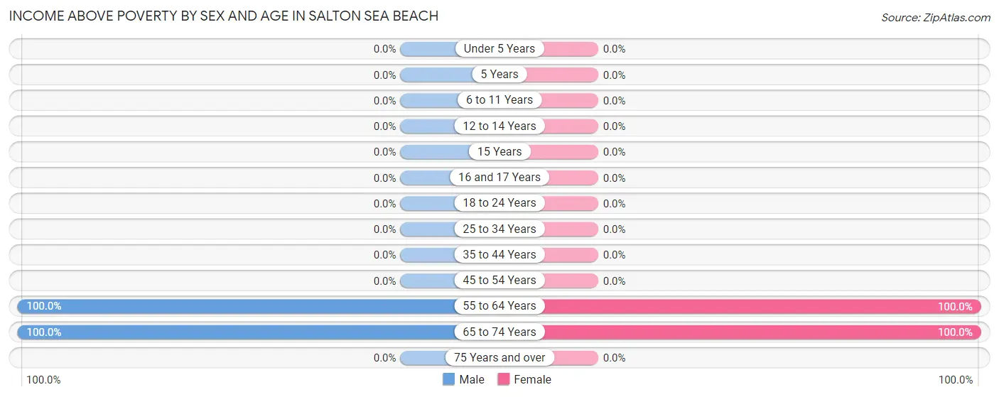Income Above Poverty by Sex and Age in Salton Sea Beach