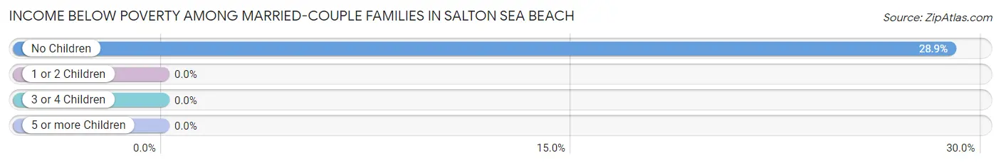 Income Below Poverty Among Married-Couple Families in Salton Sea Beach