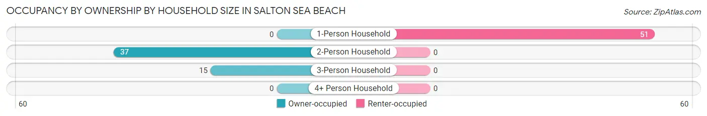 Occupancy by Ownership by Household Size in Salton Sea Beach