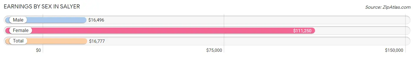 Earnings by Sex in Salyer