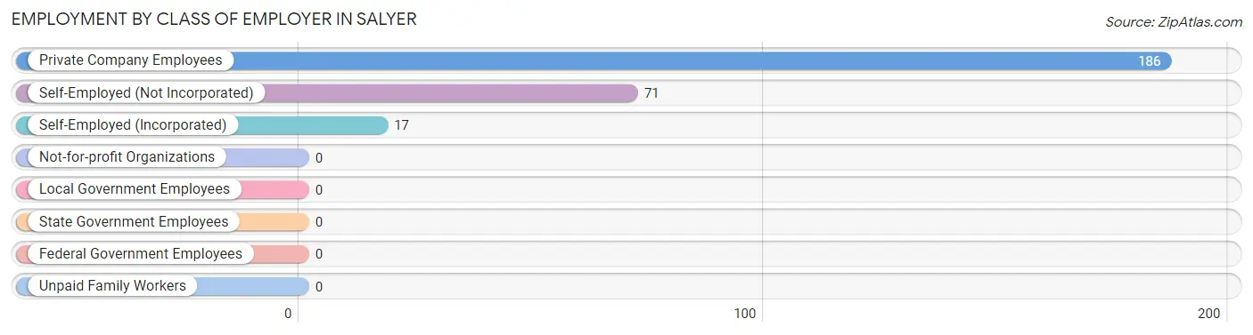 Employment by Class of Employer in Salyer