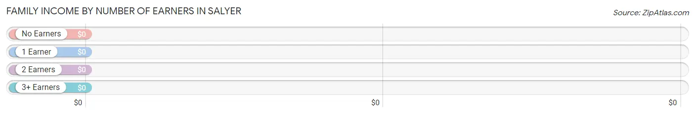 Family Income by Number of Earners in Salyer