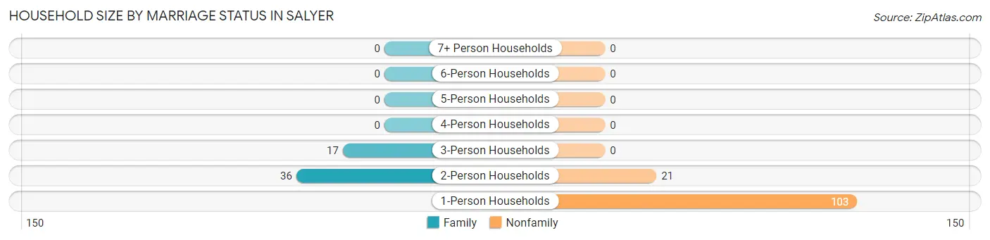 Household Size by Marriage Status in Salyer