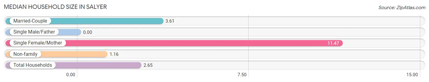 Median Household Size in Salyer