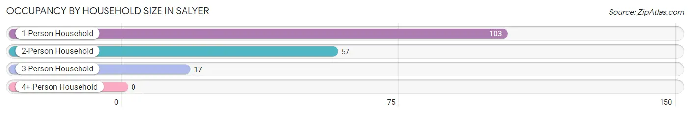 Occupancy by Household Size in Salyer